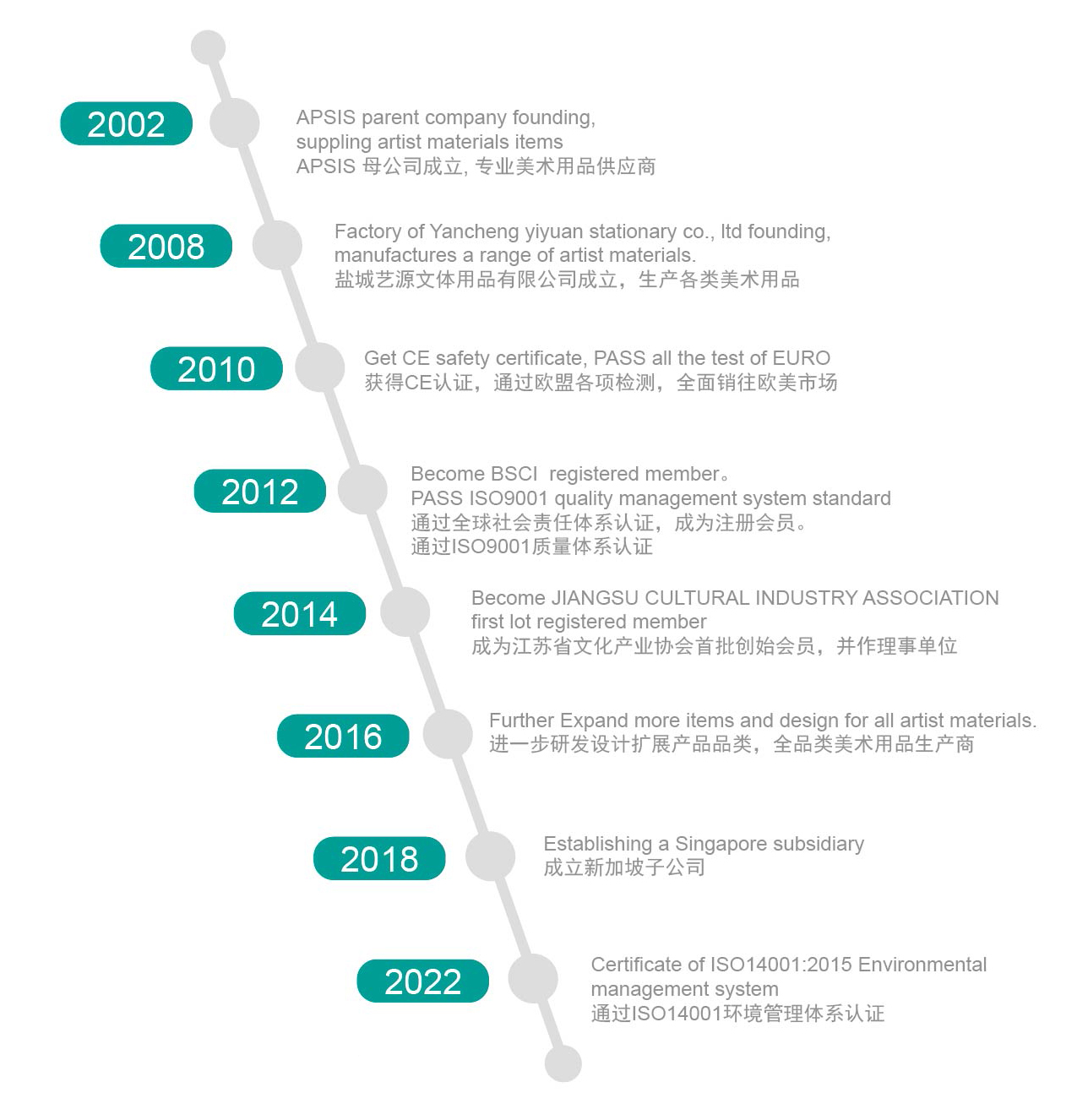 Development History